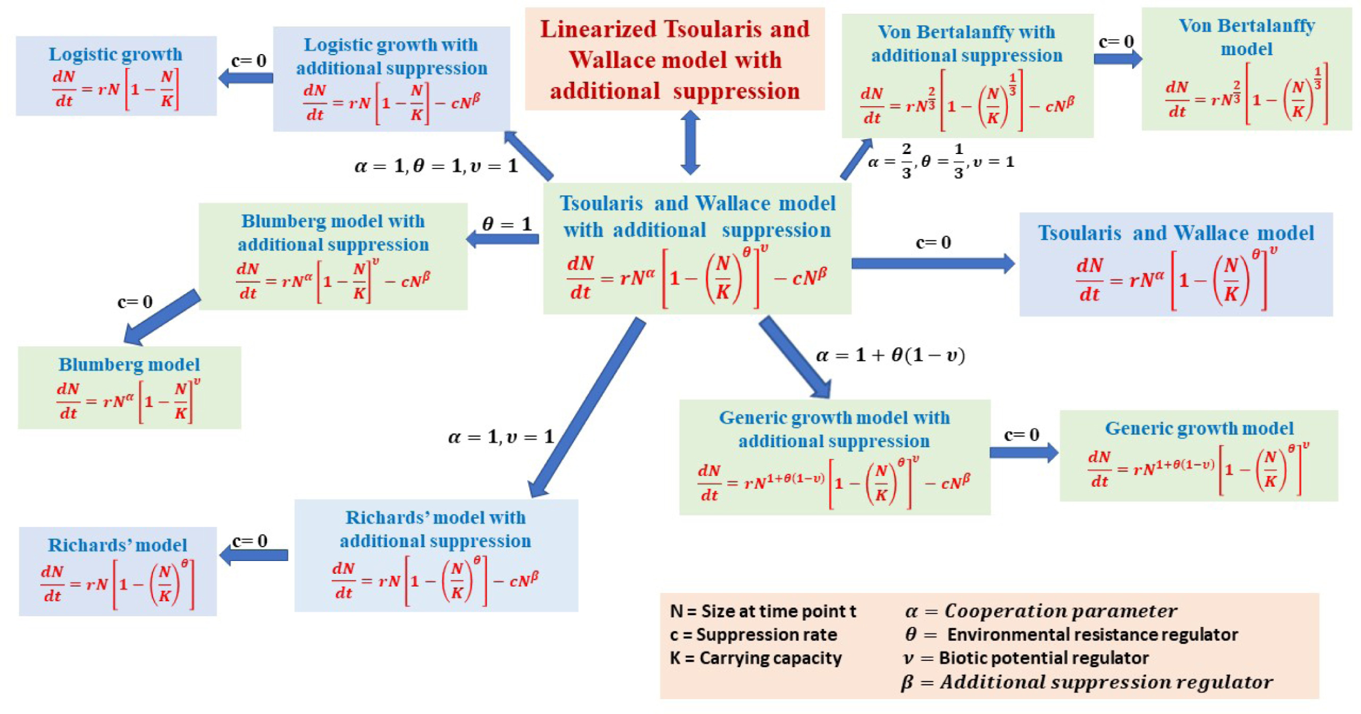 Growth curve model family — diagrammatic representation